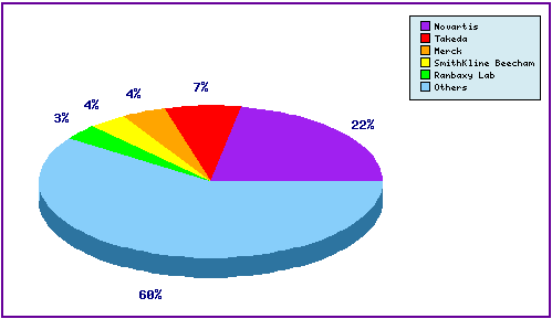 Valsartan Top Patent Applicants